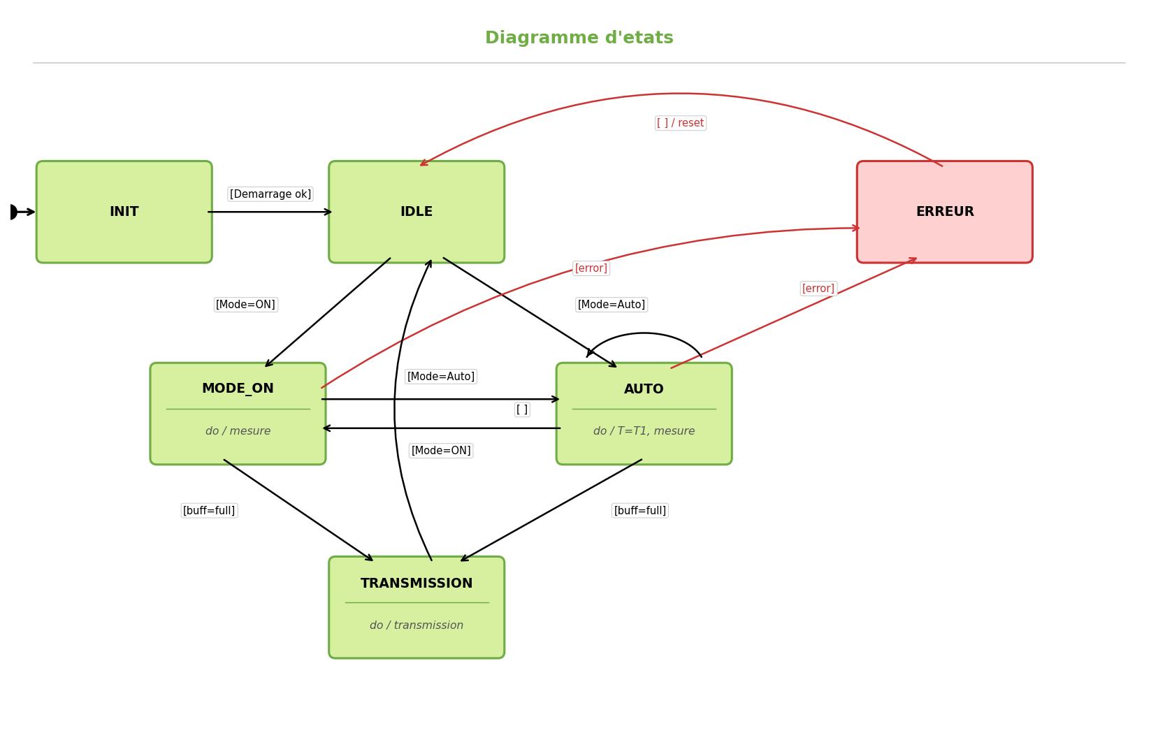 Diagramme d'états firmware